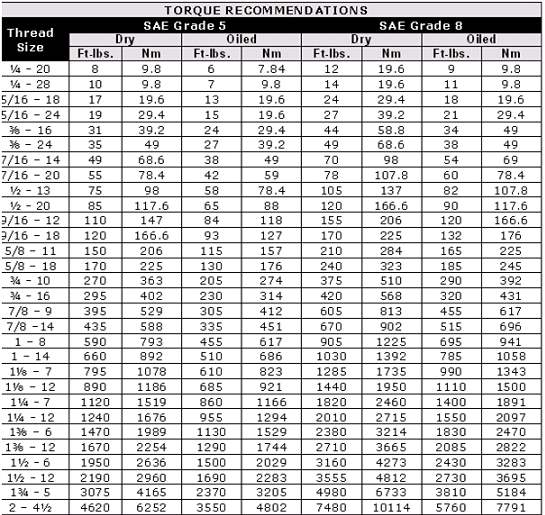 Torque Vs Dry Torque Chart